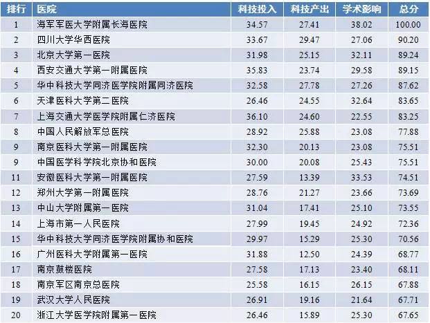 2017年度中国医院科技影响力排行榜