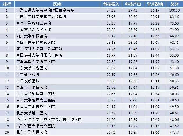 2017年度中国医院科技影响力排行榜