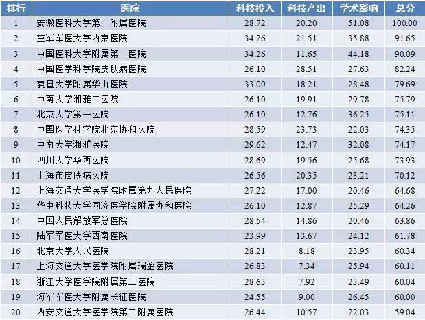 2017年度中国医院科技影响力排行榜
