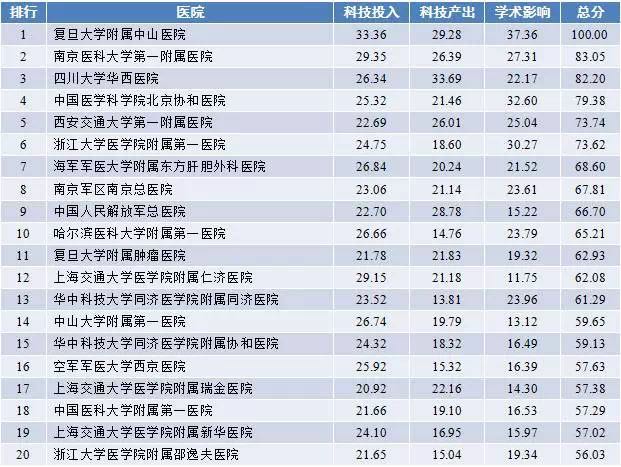 2017年度中国医院科技影响力排行榜