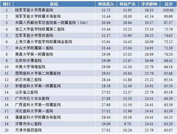 2017年度中国医院科技影响力排行榜