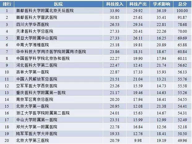2017年度中国医院科技影响力排行榜