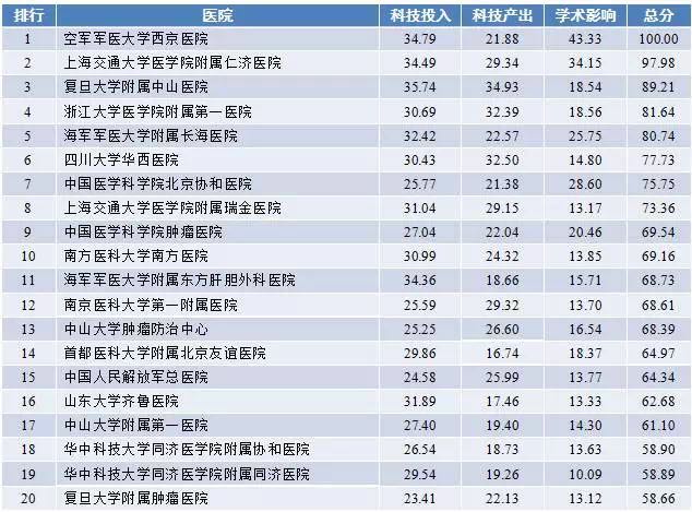 2017年度中国医院科技影响力排行榜
