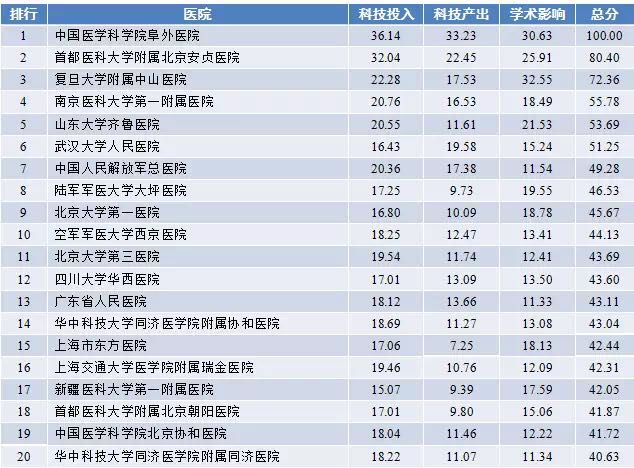 2017年度中国医院科技影响力排行榜
