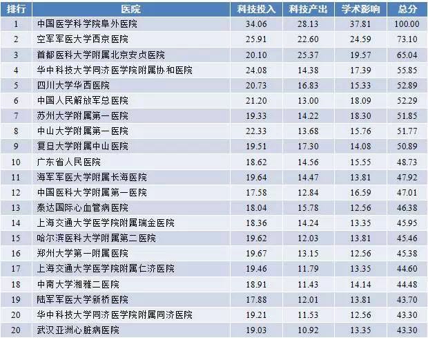 2017年度中国医院科技影响力排行榜