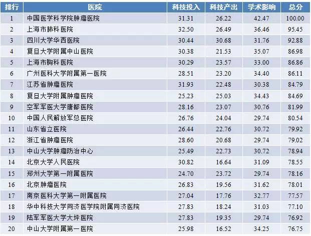 2017年度中国医院科技影响力排行榜