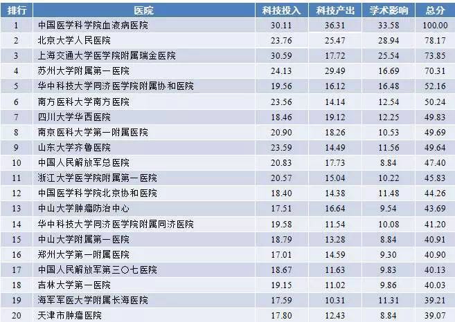 2017年度中国医院科技影响力排行榜