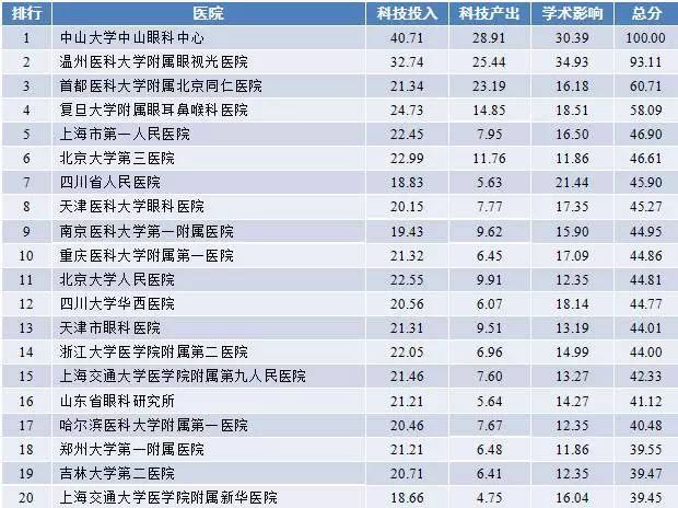 2017年度中国医院科技影响力排行榜