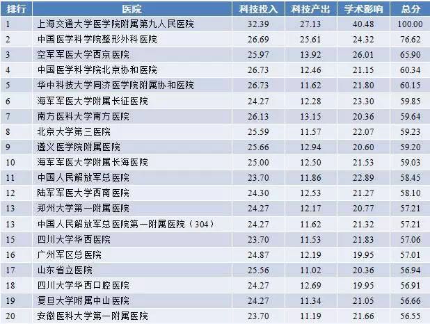 2017年度中国医院科技影响力排行榜