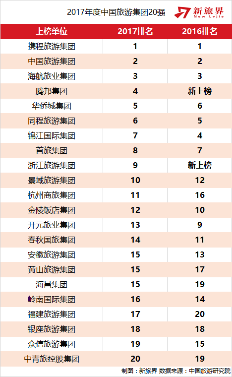 2017年度中国旅游集团20强名单公布 入围企业营收总额达1.53万亿