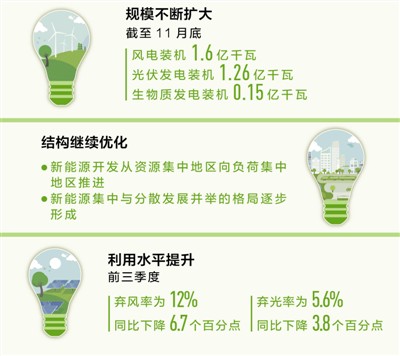 新能源 为高质量发展添动力(经济聚焦・行业观察)