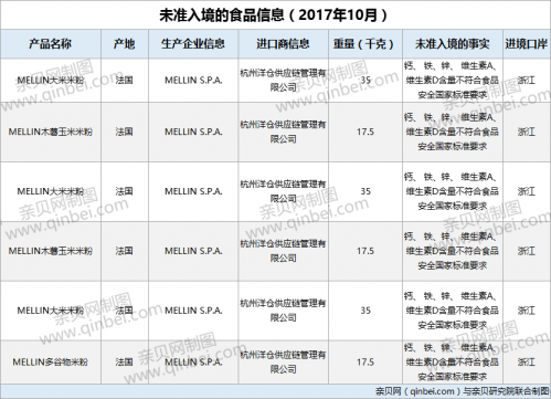 「未准」10月未准入境食品：6批次MELLIN米粉不合格