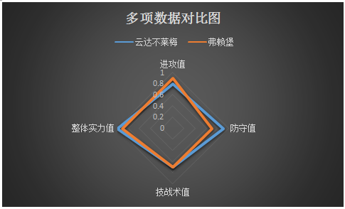 云达不来梅vs弗赖堡&nbsp;进攻出色，弗赖堡力求全身而退