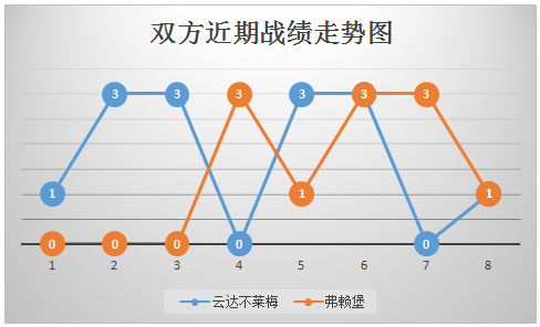 云达不来梅vs弗赖堡&nbsp;进攻出色，弗赖堡力求全身而退
