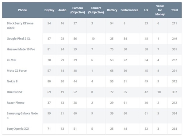 外媒评选2017最佳安卓手机：华为Mate 10 Pro力压Note 8夺冠 