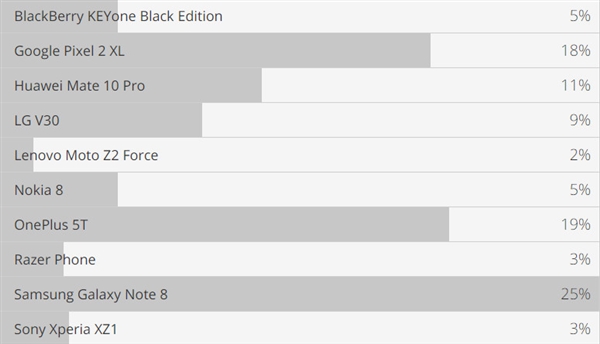 外媒评选2017最佳安卓手机：华为Mate 10 Pro力压Note 8夺冠 