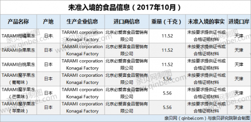 『未按要求提供证书』10月未准入境食品：6批次TARAMI果冻不合格