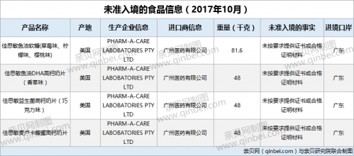 未按要求■10月未准入境食品：4批次佳思敏儿童营养品不合格