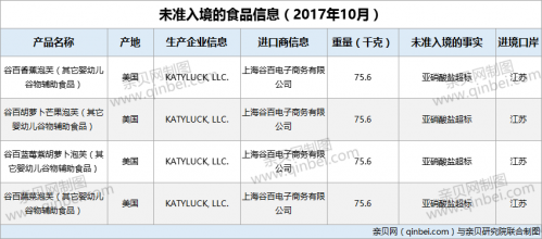 『亚硝酸盐超标』10月未准入境食品：4批次谷百婴幼儿辅食不合格
