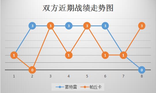 蒙特雷vs帕丘卡 体能不佳,帕丘卡客场难扫“雷”