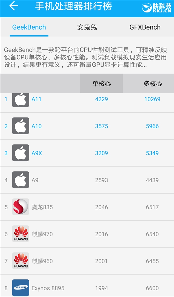 GS9+立功!骁龙845性能跑分成绩曝光:破8K、提升28%