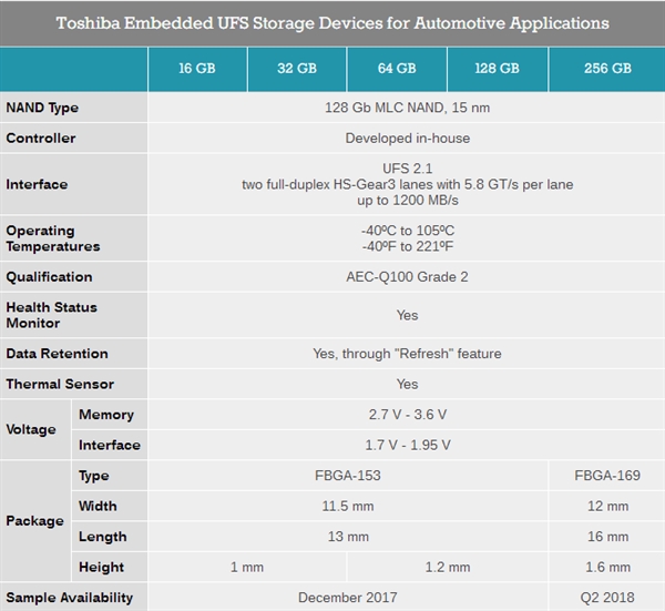 东芝首发车载嵌入式UFS闪存:可耐受105度高温