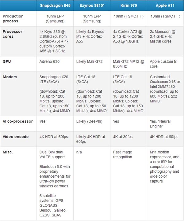 GS9+立功!骁龙845性能跑分成绩曝光:破8K、提升28%