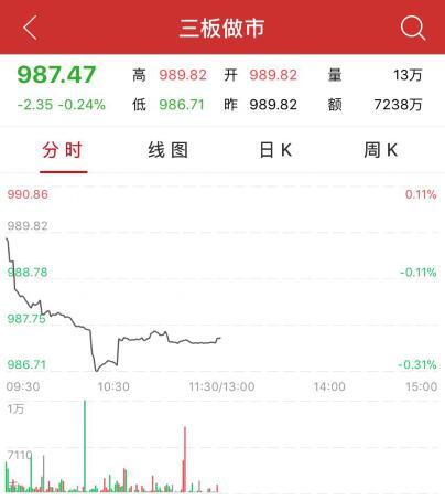 午评：三板做市指数半日跌0.24%&nbsp;10只协议股跌停