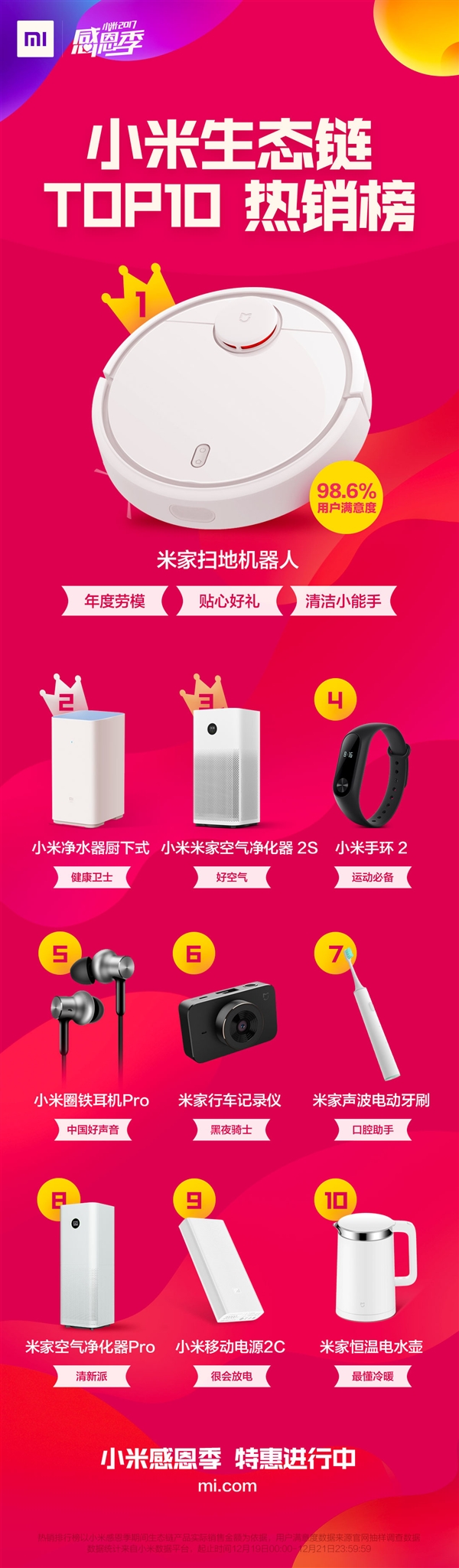 小米生态链热销TOP10：米家扫地机器人夺魁&nbsp;100％好评