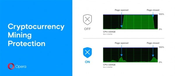 Opera 50浏览器可防挖矿：拒绝变肉鸡