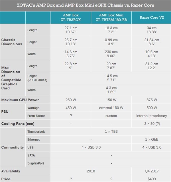 索泰连发两款AMP Box外置显卡盒：旗舰卡无缘