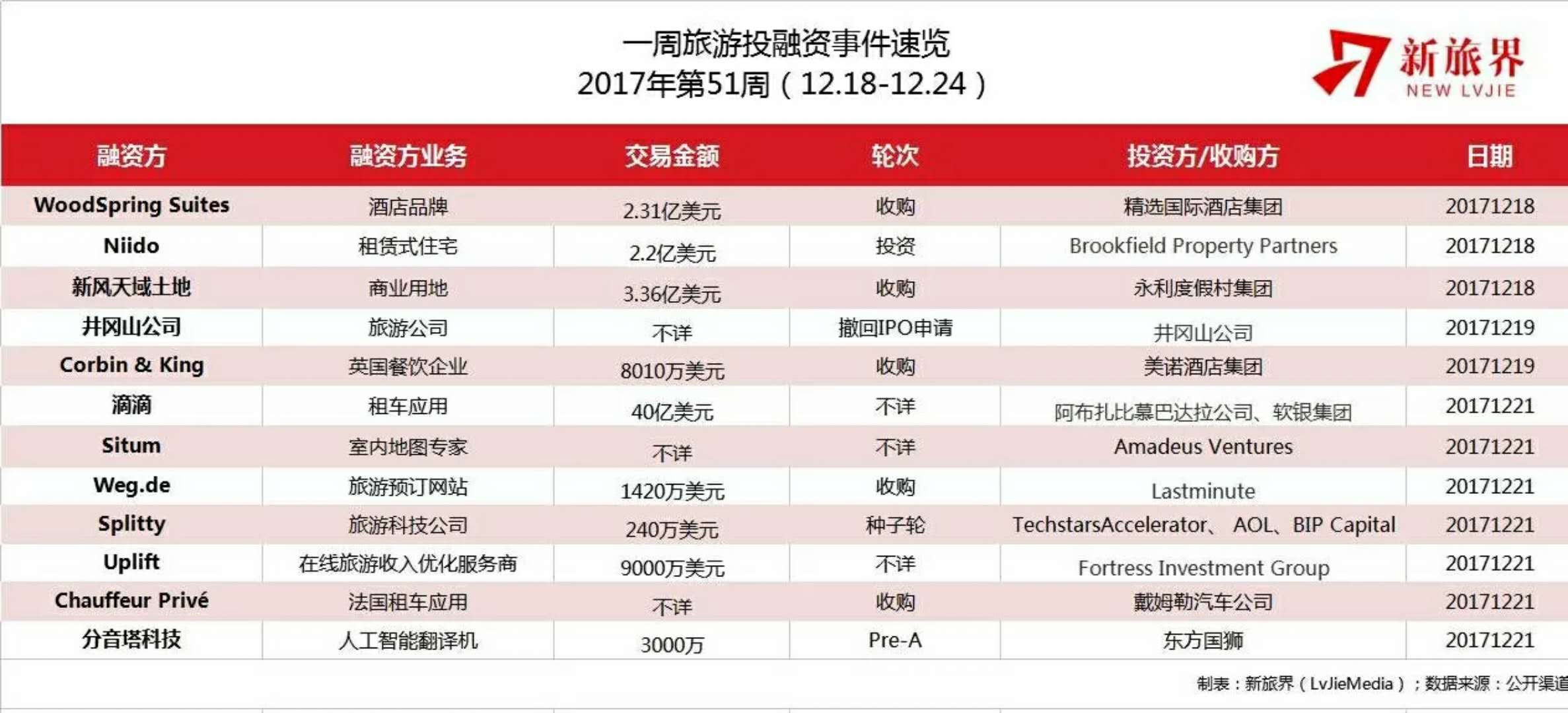 新旅界研究笔记 | 旅游消费分期投资再起 景区冲IPO前景不明朗（第51周）
