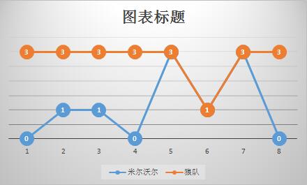 米尔沃尔vs狼队 连战连捷，狼队客场一往无前！
