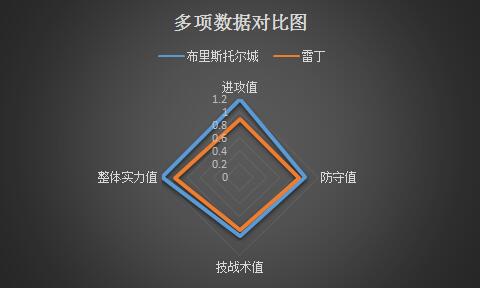 布里斯托尔城vs雷丁 互有千秋,双方以和为贵!