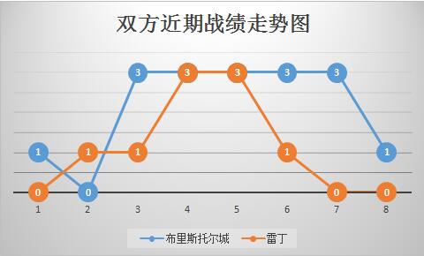 布里斯托尔城vs雷丁 互有千秋,双方以和为贵!