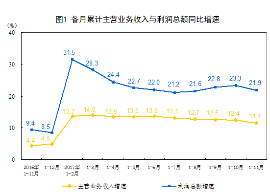 2017年1-11月份全国规模以上工业企业利润增长21.9%