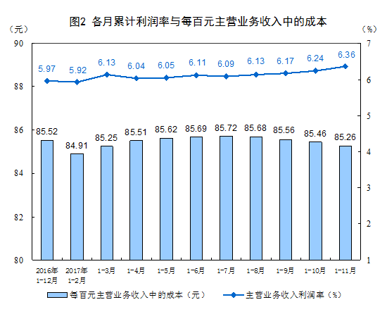 2017年1-11月份全国规模以上工业企业利润增长21.9%