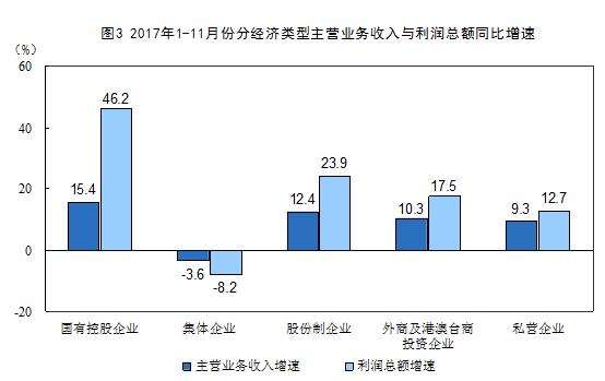 2017年1-11月份全国规模以上工业企业利润增长21.9%