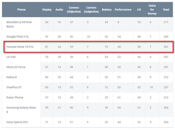 获评福布斯“全球最佳手机”的Mate 10 Pro再夺多个外媒大奖
