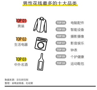《新中产男性消费白皮书》发布：90后爱颜，80后爱家
