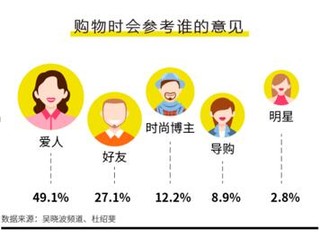 《新中产男性消费白皮书》发布：90后爱颜，80后爱家