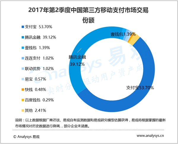 中国第三方移动支付逼近30万亿元：支付宝遥遥领先
