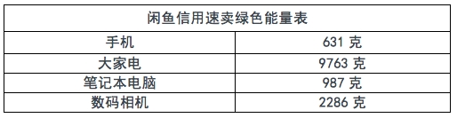 闲鱼信用速卖接入蚂蚁森林：卖一台旧电视能获9.7千克能量