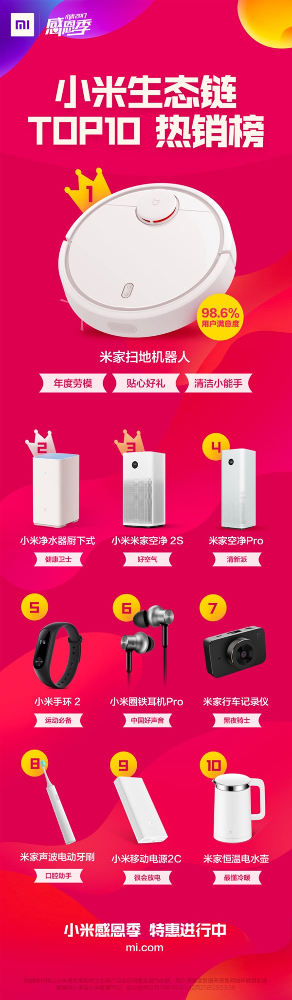 小米生态链Top10热销榜出炉:扫地机器人夺冠