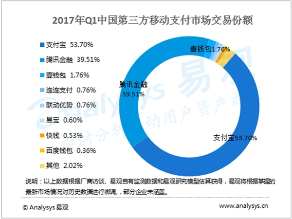 中国第三方移动支付逼近30万亿元：支付宝遥遥领先