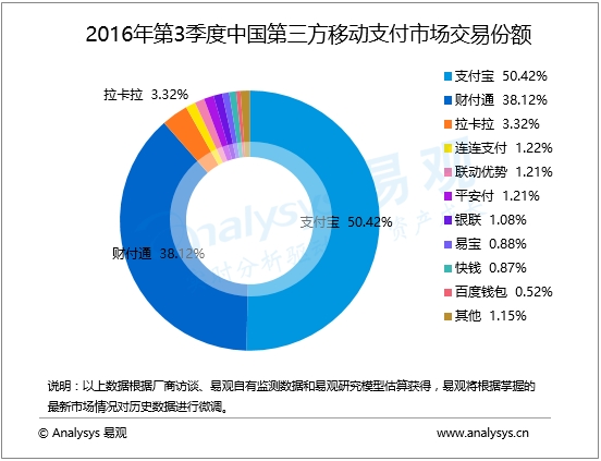 中国第三方移动支付逼近30万亿元：支付宝遥遥领先