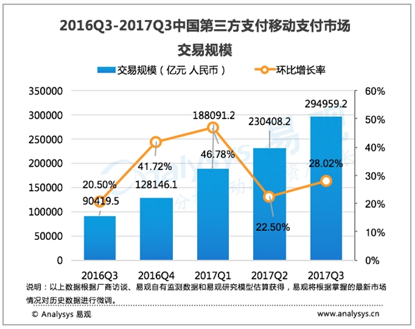 中国第三方移动支付逼近30万亿元：支付宝遥遥领先