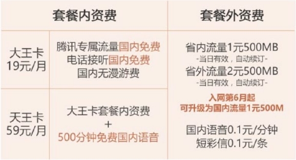 互联网第一神卡!腾讯王卡用户突破5000万