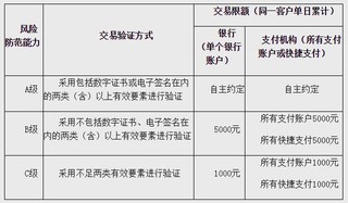 央行发布条码支付规范：设交易限额分级　最低单日限额500元
