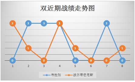 布拉加vs波尔蒂芒尼斯 主场强势，布拉加葡联杯欲取首胜！
